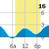 Tide chart for Clearwater Beach, Florida on 2022/03/16