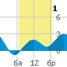 Tide chart for Clearwater Beach, Florida on 2022/03/1