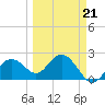 Tide chart for Clearwater Beach, Florida on 2022/03/21