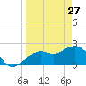 Tide chart for Clearwater Beach, Florida on 2022/03/27