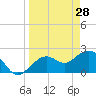 Tide chart for Clearwater Beach, Florida on 2022/03/28