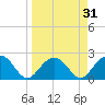 Tide chart for Clearwater Beach, Florida on 2022/03/31