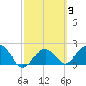 Tide chart for Clearwater Beach, Florida on 2022/03/3