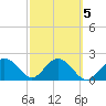 Tide chart for Clearwater Beach, Florida on 2022/03/5