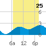 Tide chart for Clearwater Beach, Florida on 2022/04/25