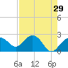 Tide chart for Clearwater Beach, Florida on 2022/04/29