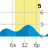 Tide chart for Clearwater Beach, Florida on 2022/04/5