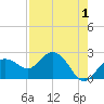 Tide chart for Clearwater Beach, Florida on 2022/05/1