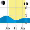 Tide chart for Clearwater Beach, Florida on 2022/08/19