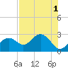 Tide chart for Clearwater Beach, Florida on 2022/08/1