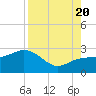 Tide chart for Clearwater Beach, Florida on 2022/08/20