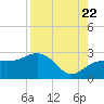 Tide chart for Clearwater Beach, Florida on 2022/08/22