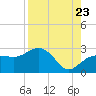 Tide chart for Clearwater Beach, Florida on 2022/08/23