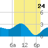 Tide chart for Clearwater Beach, Florida on 2022/08/24