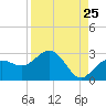 Tide chart for Clearwater Beach, Florida on 2022/08/25