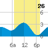 Tide chart for Clearwater Beach, Florida on 2022/08/26