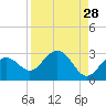 Tide chart for Clearwater Beach, Florida on 2022/08/28