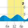 Tide chart for Clearwater Beach, Florida on 2022/08/2