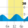 Tide chart for Clearwater Beach, Florida on 2022/08/30