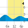 Tide chart for Clearwater Beach, Florida on 2022/08/4