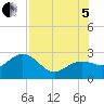 Tide chart for Clearwater Beach, Florida on 2022/08/5