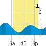 Tide chart for Clearwater Beach, Florida on 2022/09/1