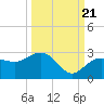 Tide chart for Clearwater Beach, Florida on 2022/09/21