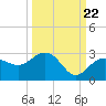 Tide chart for Clearwater Beach, Florida on 2022/09/22