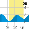 Tide chart for Clearwater Beach, Florida on 2022/09/28