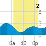 Tide chart for Clearwater Beach, Florida on 2022/09/2