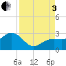 Tide chart for Clearwater Beach, Florida on 2022/09/3