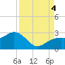 Tide chart for Clearwater Beach, Florida on 2022/09/4