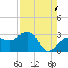 Tide chart for Clearwater Beach, Florida on 2022/09/7