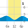 Tide chart for Clearwater Beach, Florida on 2022/12/1