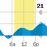 Tide chart for Clearwater Beach, Florida on 2022/12/21