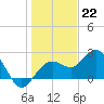 Tide chart for Clearwater Beach, Florida on 2022/12/22