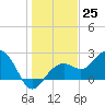 Tide chart for Clearwater Beach, Florida on 2022/12/25
