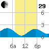 Tide chart for Clearwater Beach, Florida on 2022/12/29