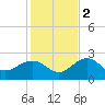 Tide chart for Clearwater Beach, Florida on 2022/12/2