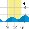 Tide chart for Clearwater Beach, Florida on 2022/12/4