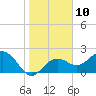 Tide chart for Clearwater Beach, Florida on 2023/01/10