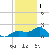 Tide chart for Clearwater Beach, Florida on 2023/01/1