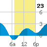 Tide chart for Clearwater Beach, Florida on 2023/01/23