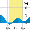 Tide chart for Clearwater Beach, Florida on 2023/01/24