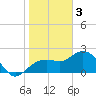 Tide chart for Clearwater Beach, Florida on 2023/01/3