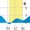 Tide chart for Clearwater Beach, Florida on 2023/01/9