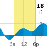 Tide chart for Clearwater Beach, Florida on 2023/02/18
