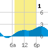 Tide chart for Clearwater Beach, Florida on 2023/02/1