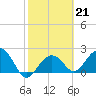 Tide chart for Clearwater Beach, Florida on 2023/02/21