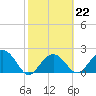 Tide chart for Clearwater Beach, Florida on 2023/02/22